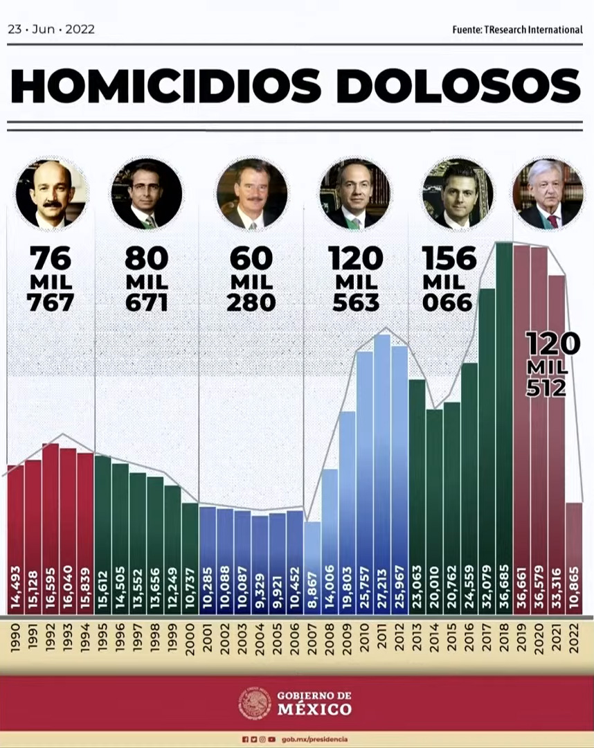 AMLO hizo una comparación de homicidios que enfrenta el país con lo que se vivió en los cinco anteriores sexenios (YouTube: Gobierno de México)