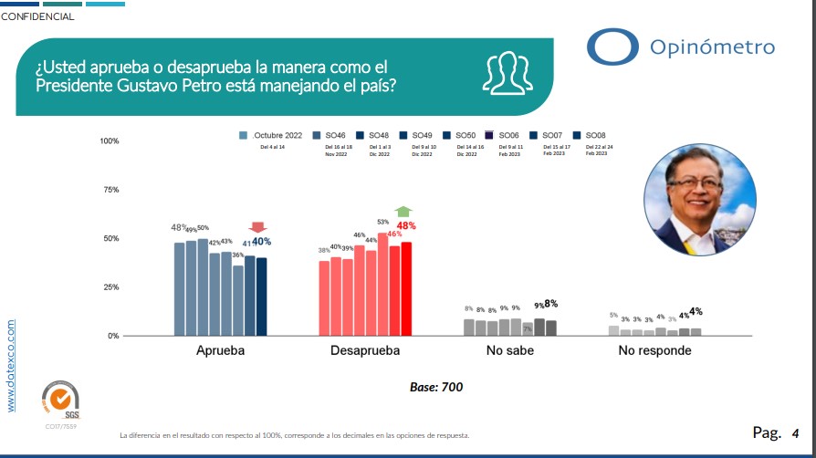Resultados de la encuesta de Datexco y Opinómetro sobre aprobación y desaprobación de Gustavo Petro.