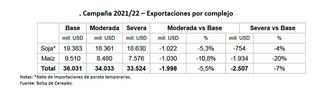 Detalle de exportaciones. (Bolsa de Cereales de Buenos Aires)
