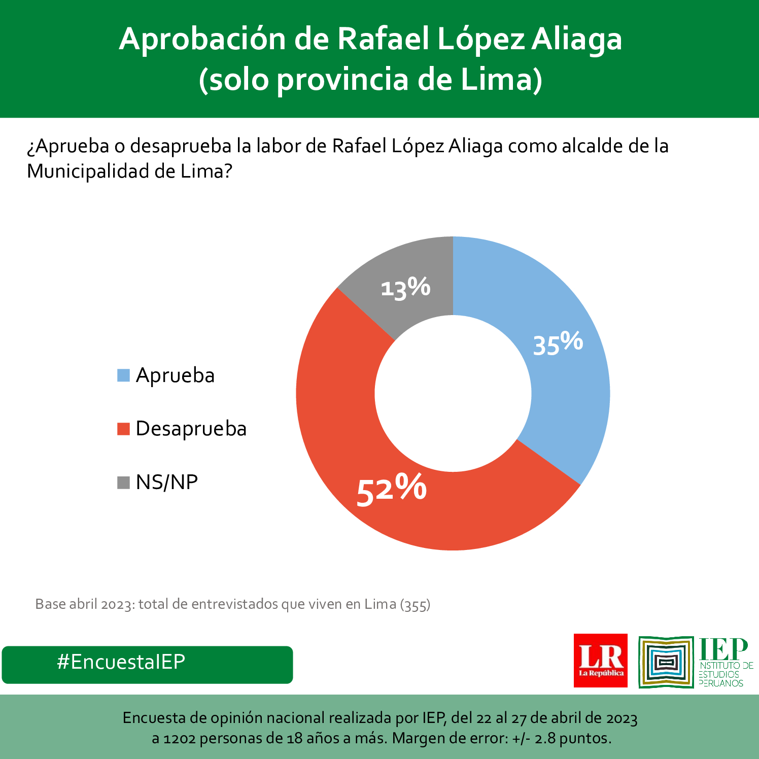 Cuadro de la popularidad del alcalde de Lima, Rafael López Aliaga.