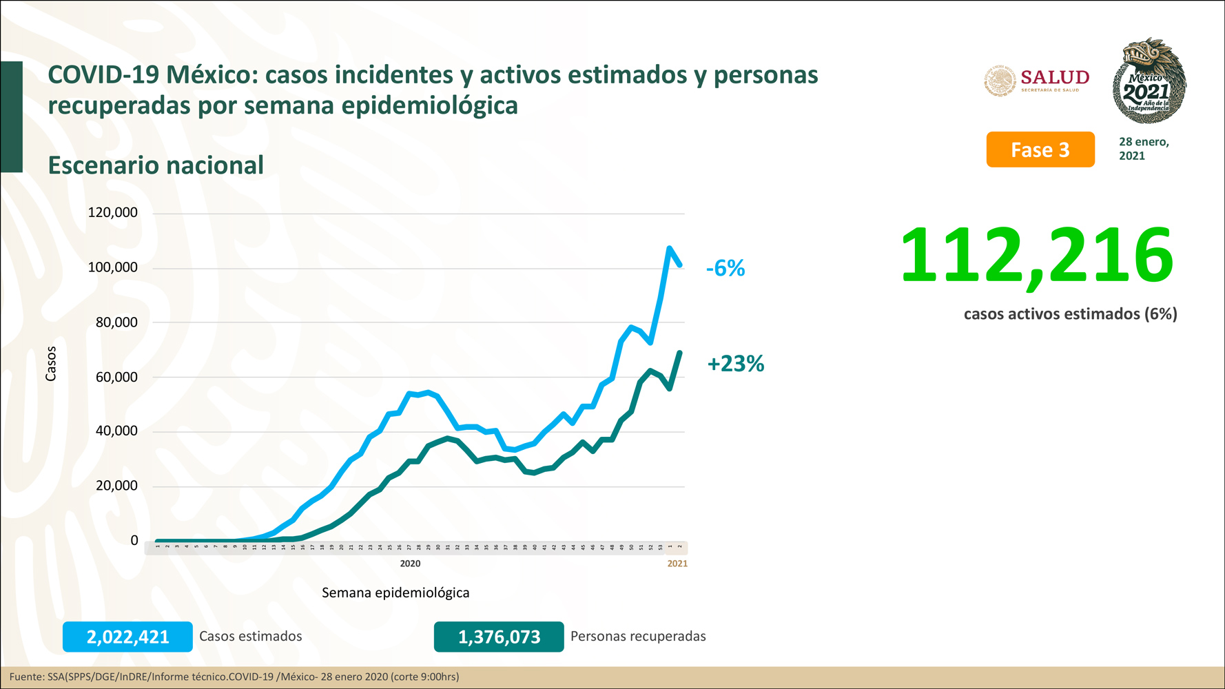 Gráfica sobre la estimación de casos activos (Foto: SSa)