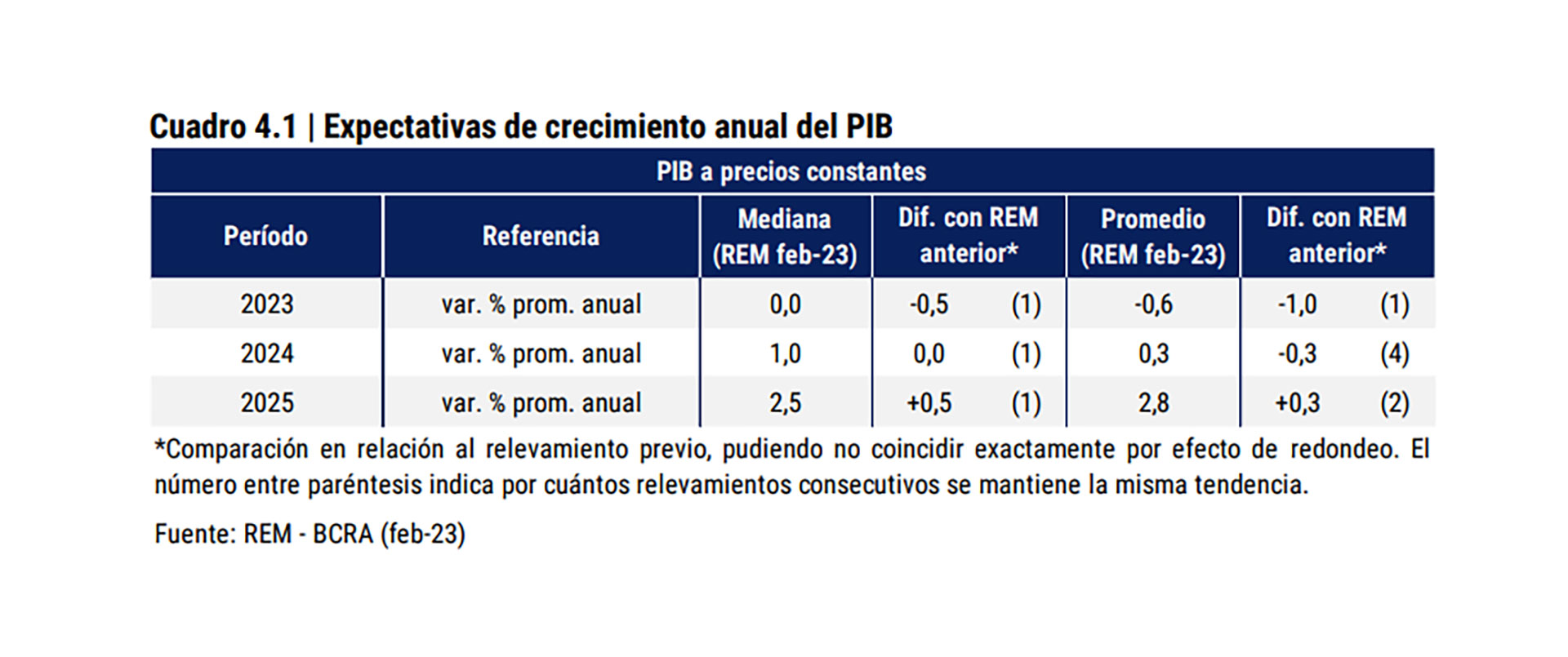 Los Consultores Económicos Relevados Por El Bcra Esperan Una Inflación