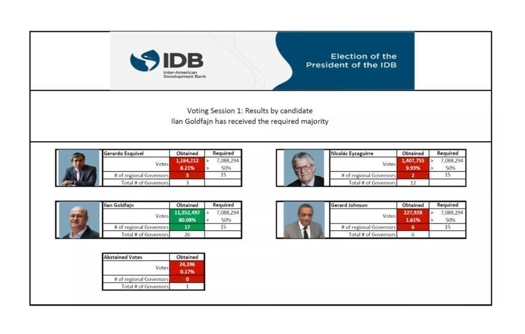 Los resultados de la elección del BID