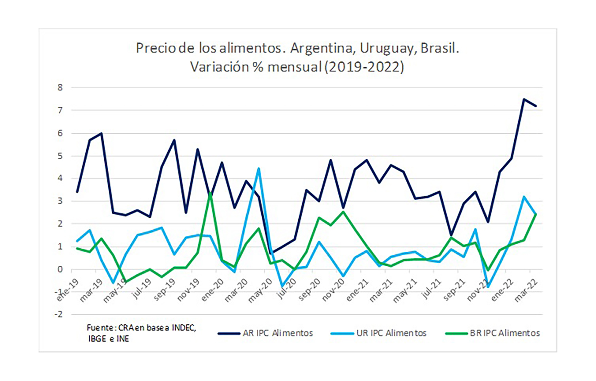 Precio de los alimentos en los países analizados. (CRA)
