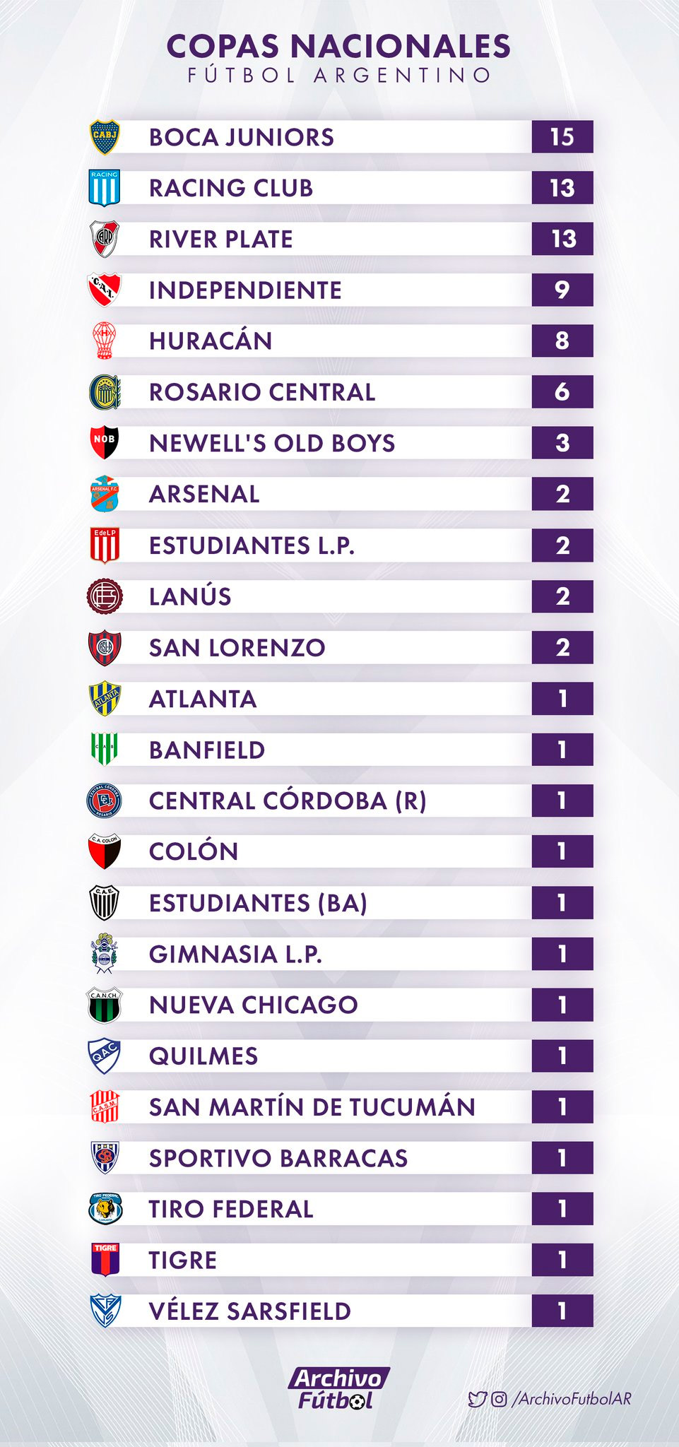 Tabla de Copas del fútbol argentino (Fuente: rhdelfutbol)