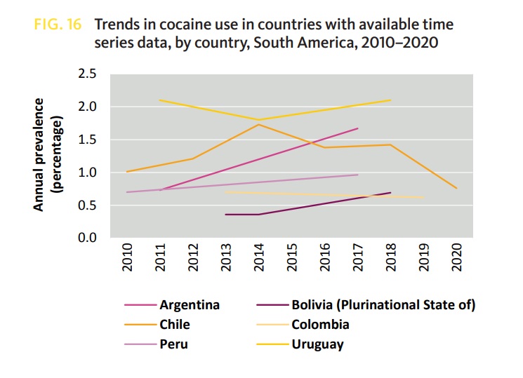 La evolución del consumo en países de Sudamérica, en base a datos locales