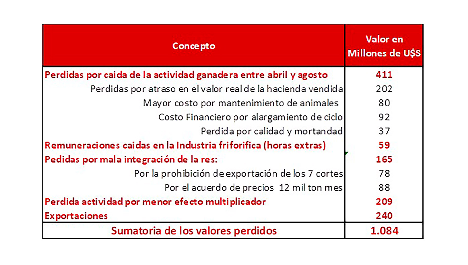 Datos de la Sociedad Rural Argentina sobre pérdidas que provocó hasta el momento el cepo exportador de carne vacuna. (Sociedad Rural Argentina)