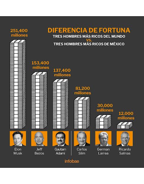 Por cuántos millones superan las tres personas más ricas del mundo a los  tres mexicanos más ricos - Infobae
