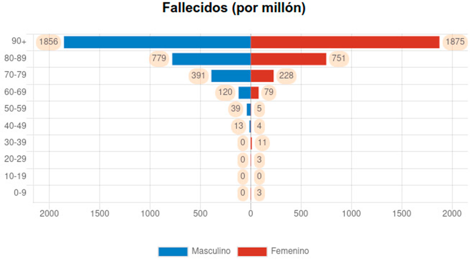 Las cifras de mortalidad por millón de habitantes en Córdoba casi se igualó entre los dos sexos (Fuente: covidstats.com) 