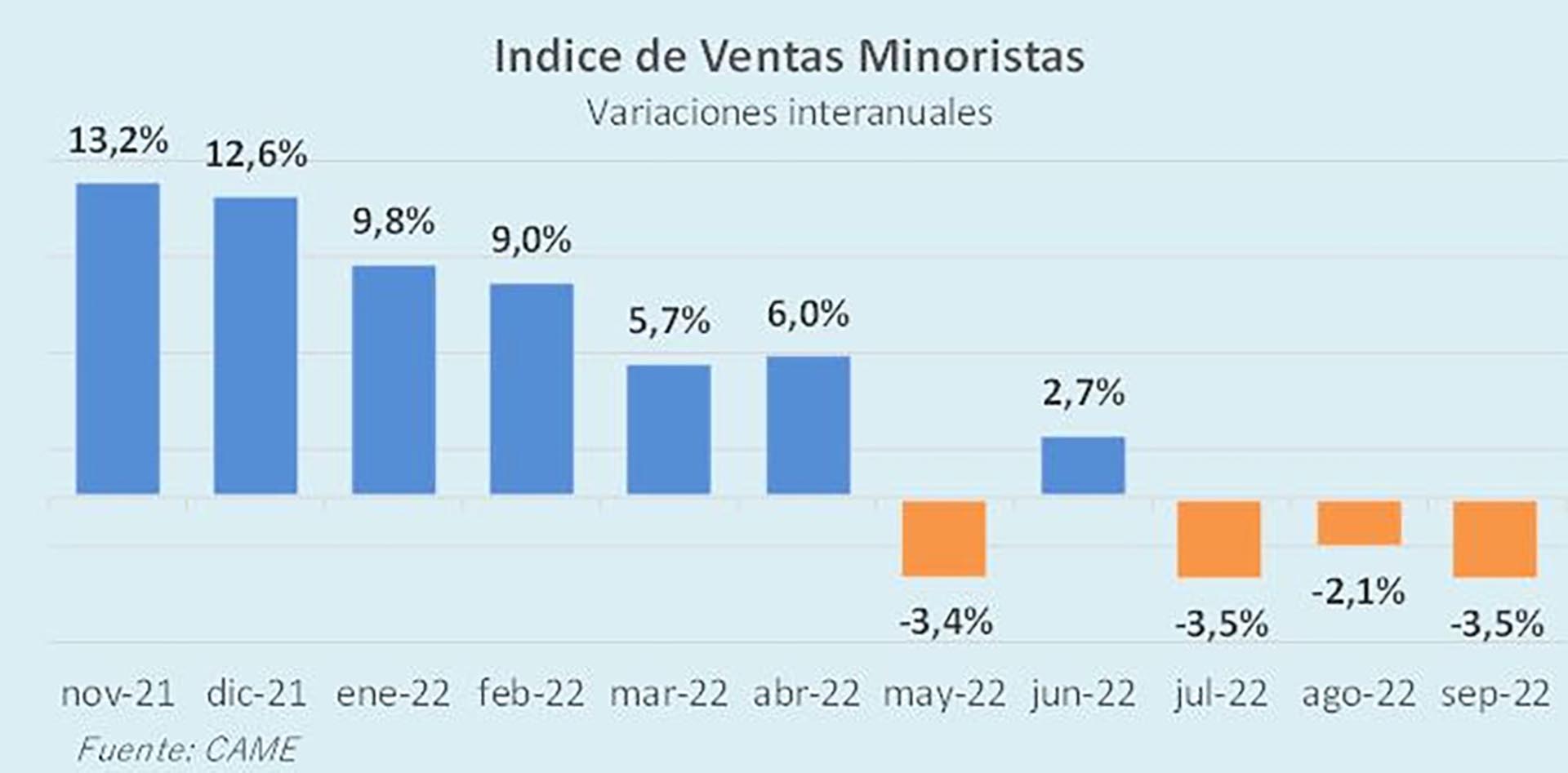 Caída Del Consumo Las Ventas En Los Comercios Tuvieron Una Baja De 3 5