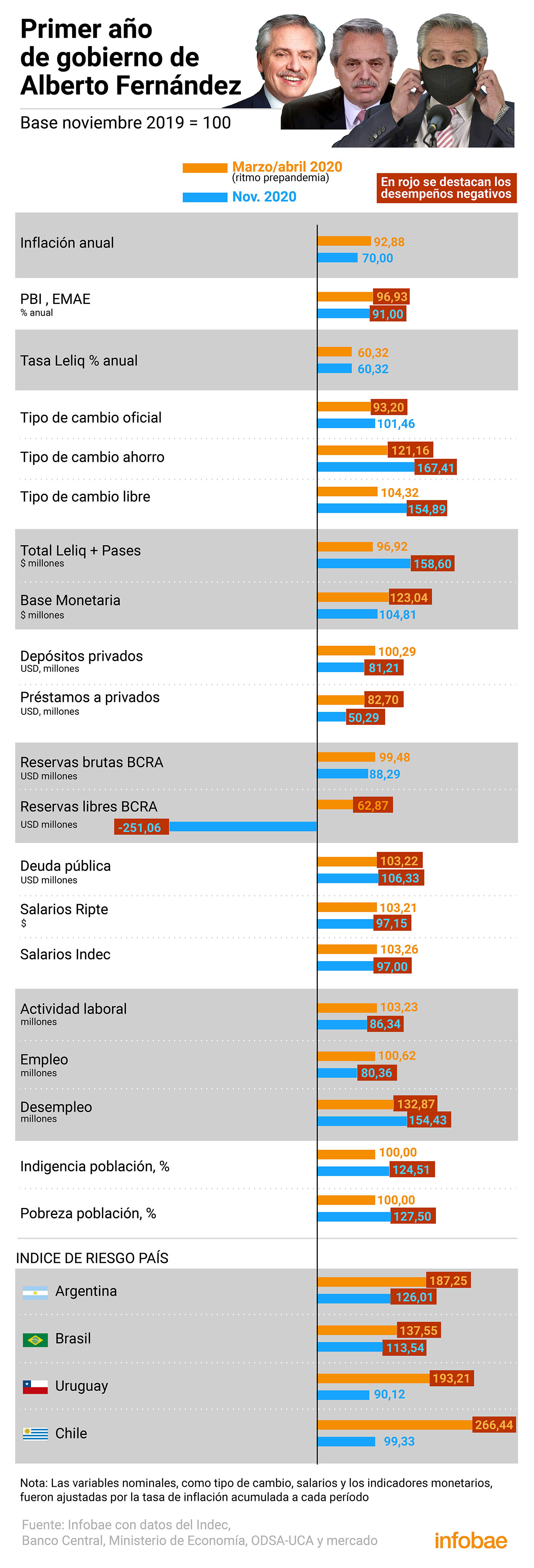 Una forma simple de comparar los datos y percibir cuáles han mejorado y cuáles han empeorado, es asignar a los valores de cada variable a noviembre 2019, último mes pleno del gobierno anterior, un índice 100, y tomar los actuales y dividirlos por el de ese momento y multiplicarlo por 100. En el caso de los indicadores expresados en pesos se le dedujo el efecto de la inflación, de modo de obtener una variación en términos reales. En general los resultados mayores a 100 revelarán avances y los que se ubiquen por debajo, retrocesos. Las excepciones a esa regla son los correspondientes a tipo de cambio, Leliq más pases, base monetaria, deuda pública, pobreza e indigencia, desempleo y riesgo país