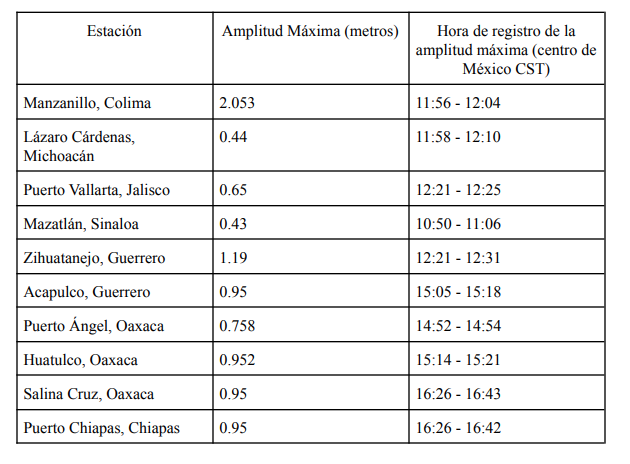 Las elevación máxima registrada fue de más de dos metros en Manzanillo, Colima a las 11:56 am Foto: (Servicio Mareográfico Nacional)