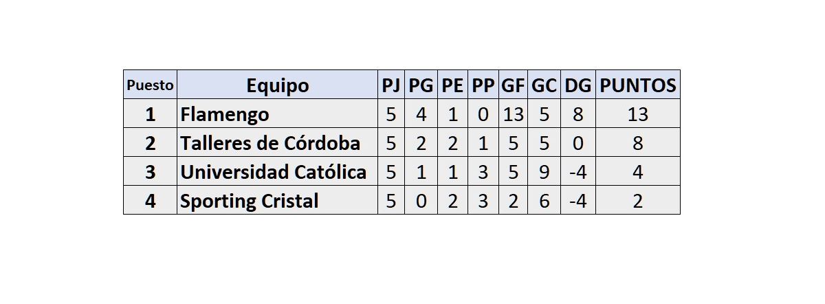 Tabla de la Copa Libertadores tras empate de Cristal y triunfo de Flamengo por el Grupo H