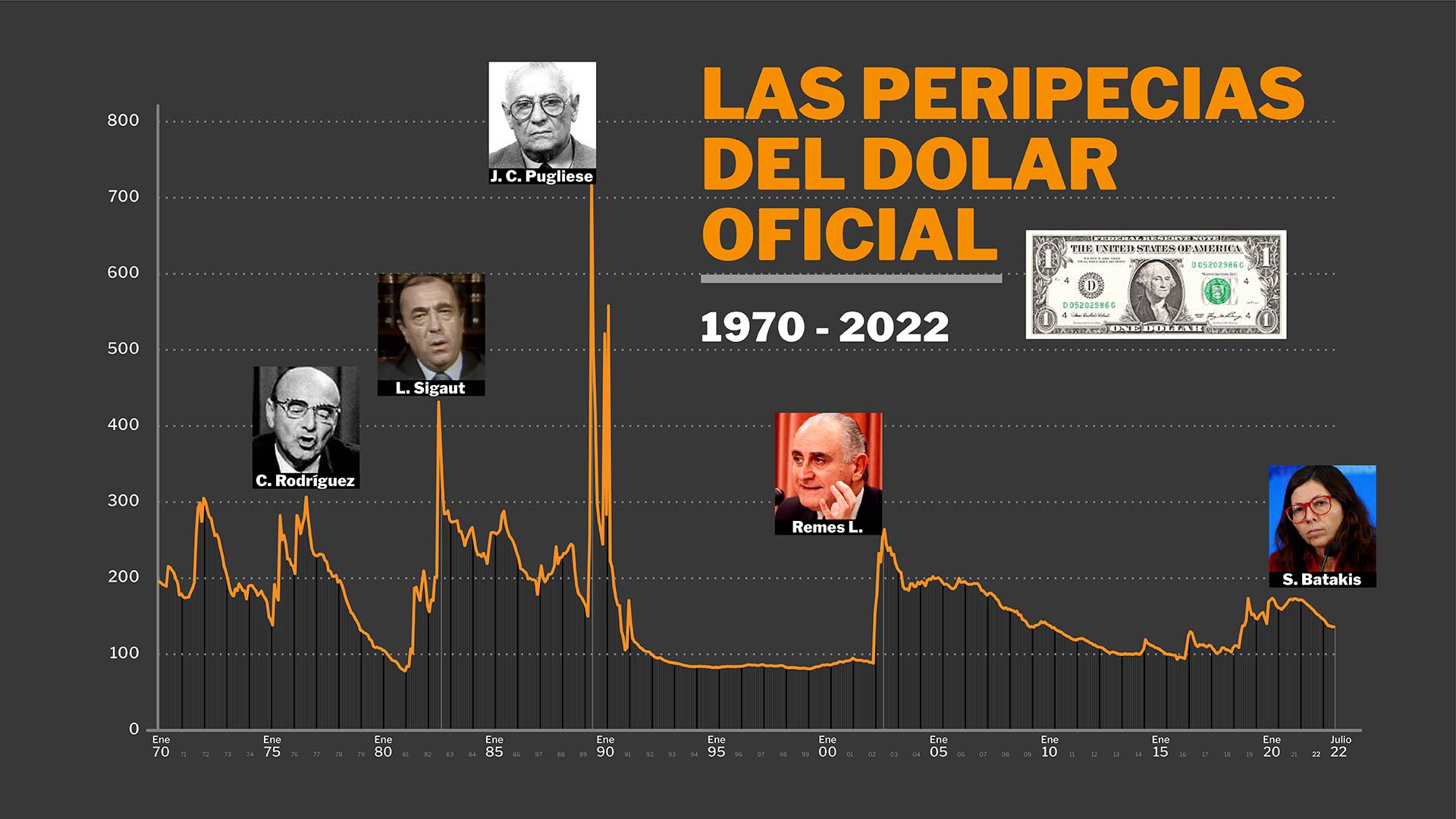 Los Hitos Del Dólar 50 Años De Reacciones De Los Gobiernos Y Ministros De Economía De Turno Y