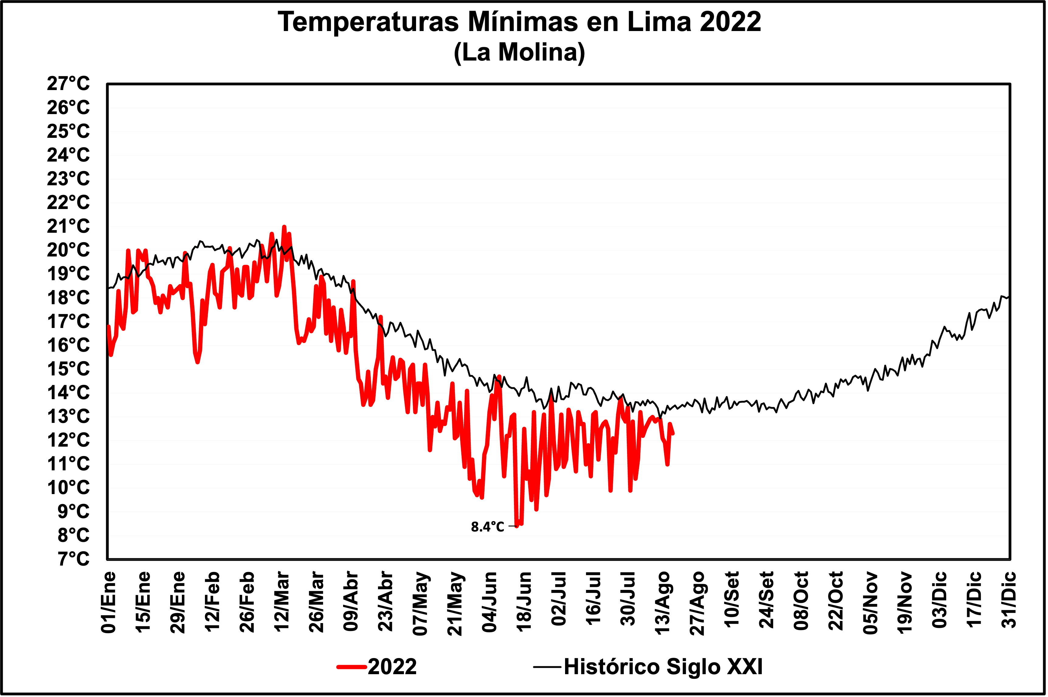 Temperatura en Lima ya registró su nivel más bajo del año y del siglo XXI