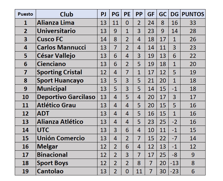 Tabla De Posiciones De La Liga 1 Tras Triunfo De Alianza Lima Ante