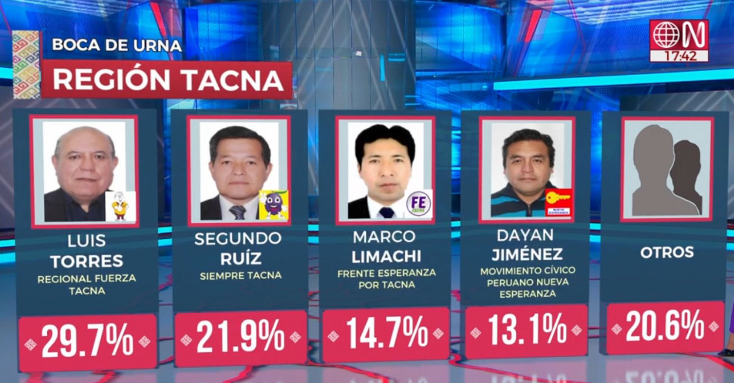 Result On Exit Of Tacna Area