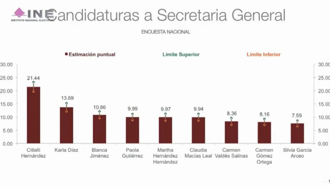 Citlalli Hernández será la secretaria General de Morena al quedar por encima de sus 8 competidoras (Foto: Twitter/INEMexico)