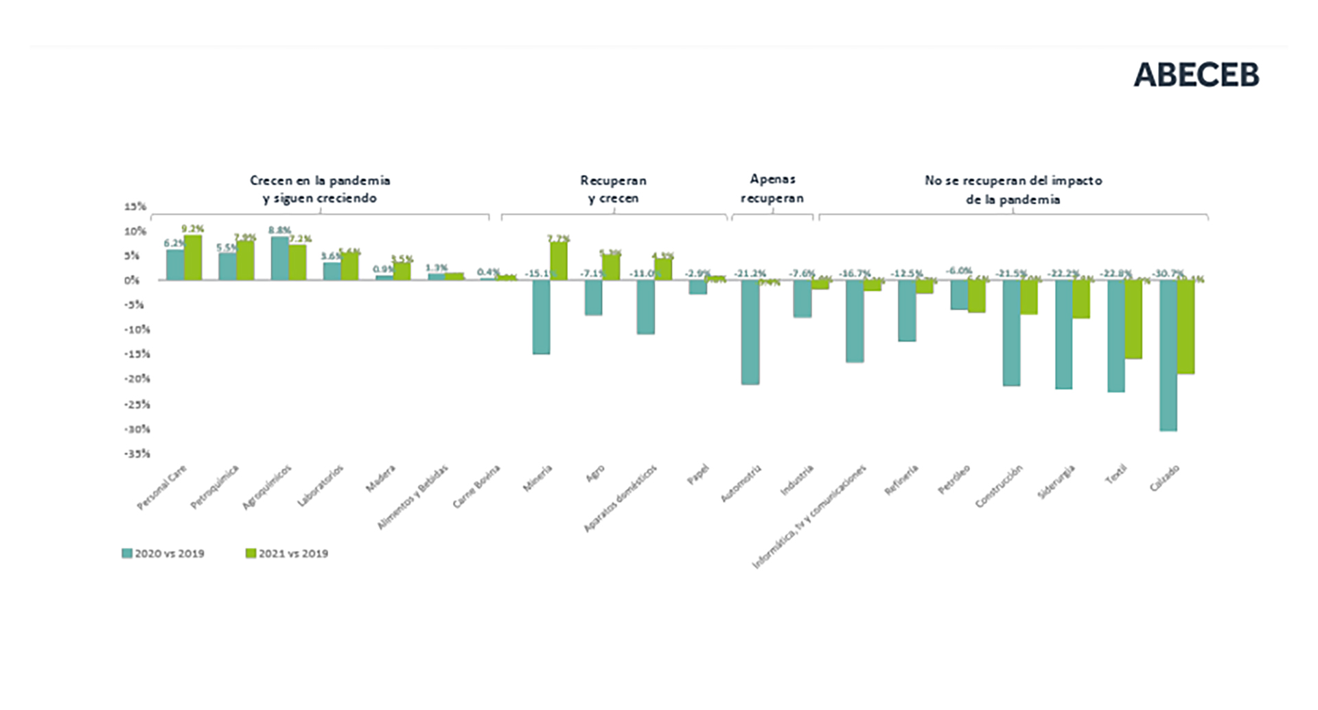 Caídas, recuperación parcial y total de los diferentes sectores económicos entre 2020 y 2021
Fuente: Abeceb