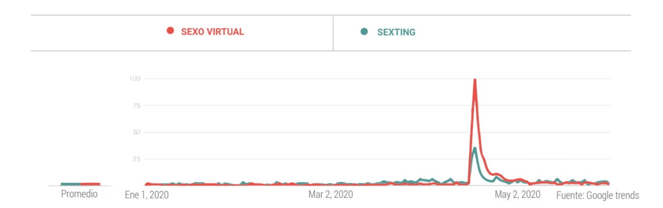 Hubo un crecimiento de interés por temáticas como sexo virtual y sexting, según datos de Google Trends
