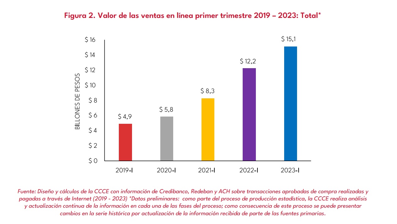 Valor de las ventas del comercio electrónico en Colombia en el primer trimestre del 2023. Cámara Colombiana de Comercio Electrónico.