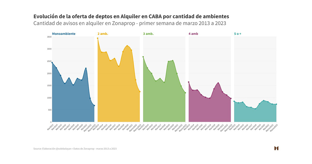 Fuente: Maure Inmobiliaria