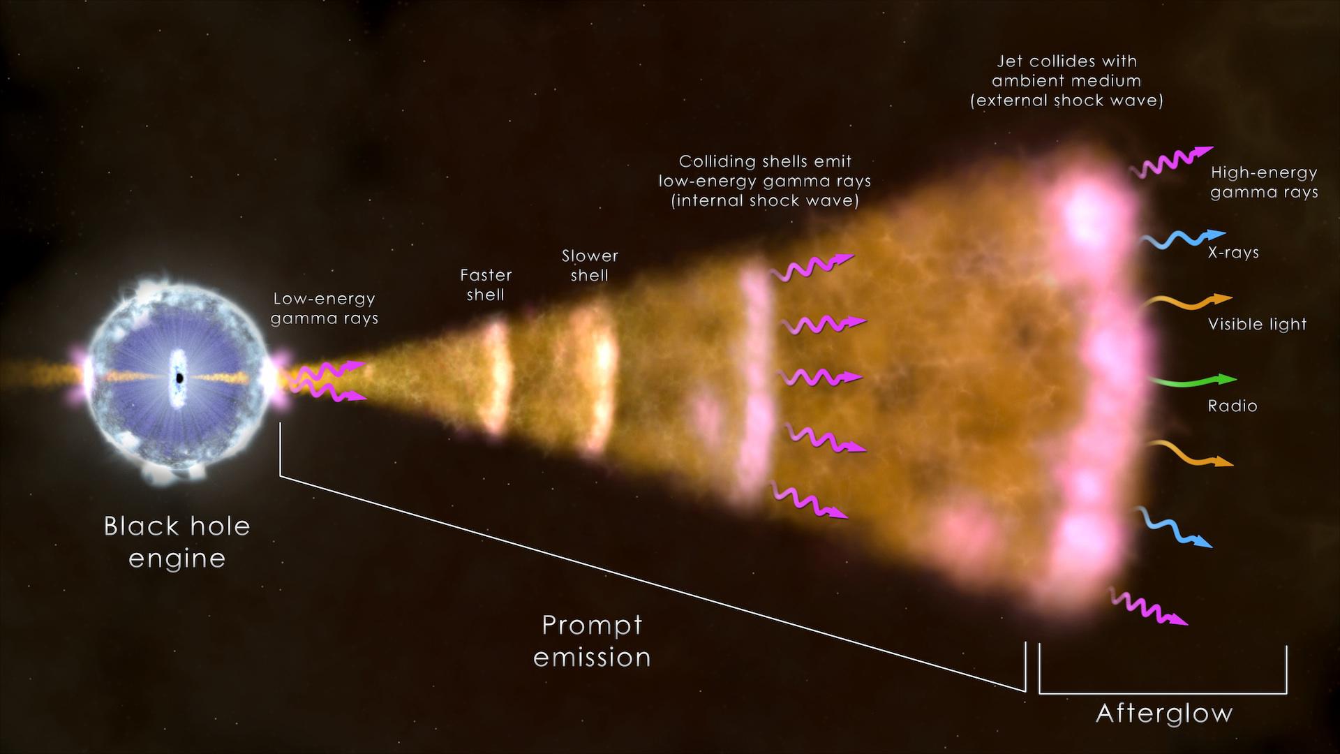 Ilustración que muestra los ingredientes de un estallido largo de rayos gamma del tipo más común (EFE/NASAs Goddard Space Flight Center)