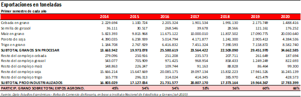 Detalle de las exportaciones agroindustriales (Bolsa de Comercio de Rosario)