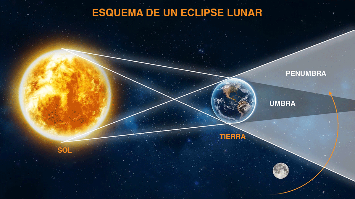 Llega el eclipse penumbral de Luna: qué es y cómo verlo desde México -  Infobae
