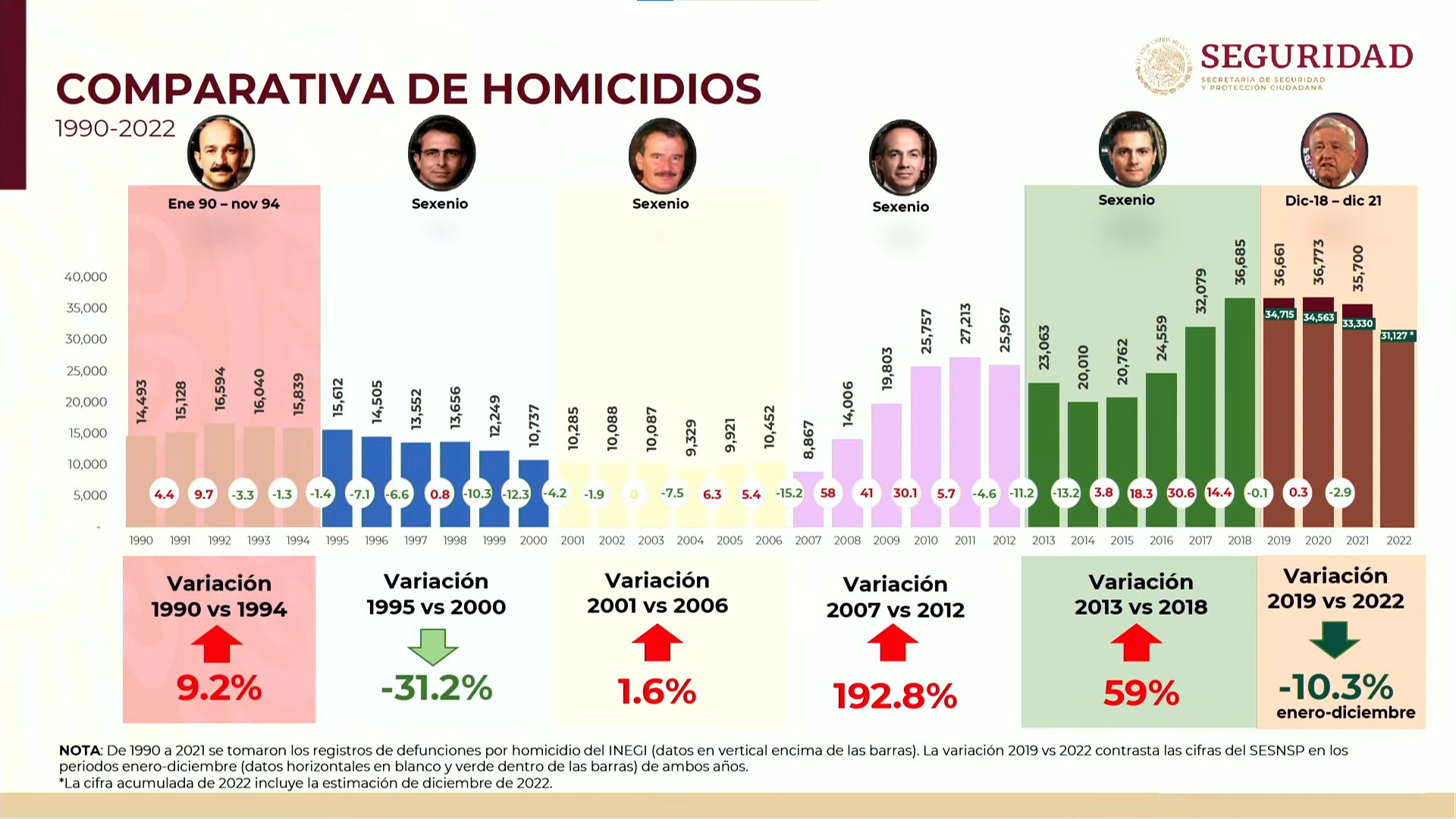 Seguridad México, homicidios dolosos. Foto: Gobierno de México