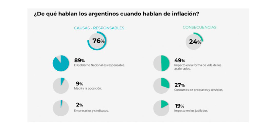 El 9% de los argentinos opina que el ex mandatario Mauricio Macri y la oposición son los responsables de la inflación actual del país. 