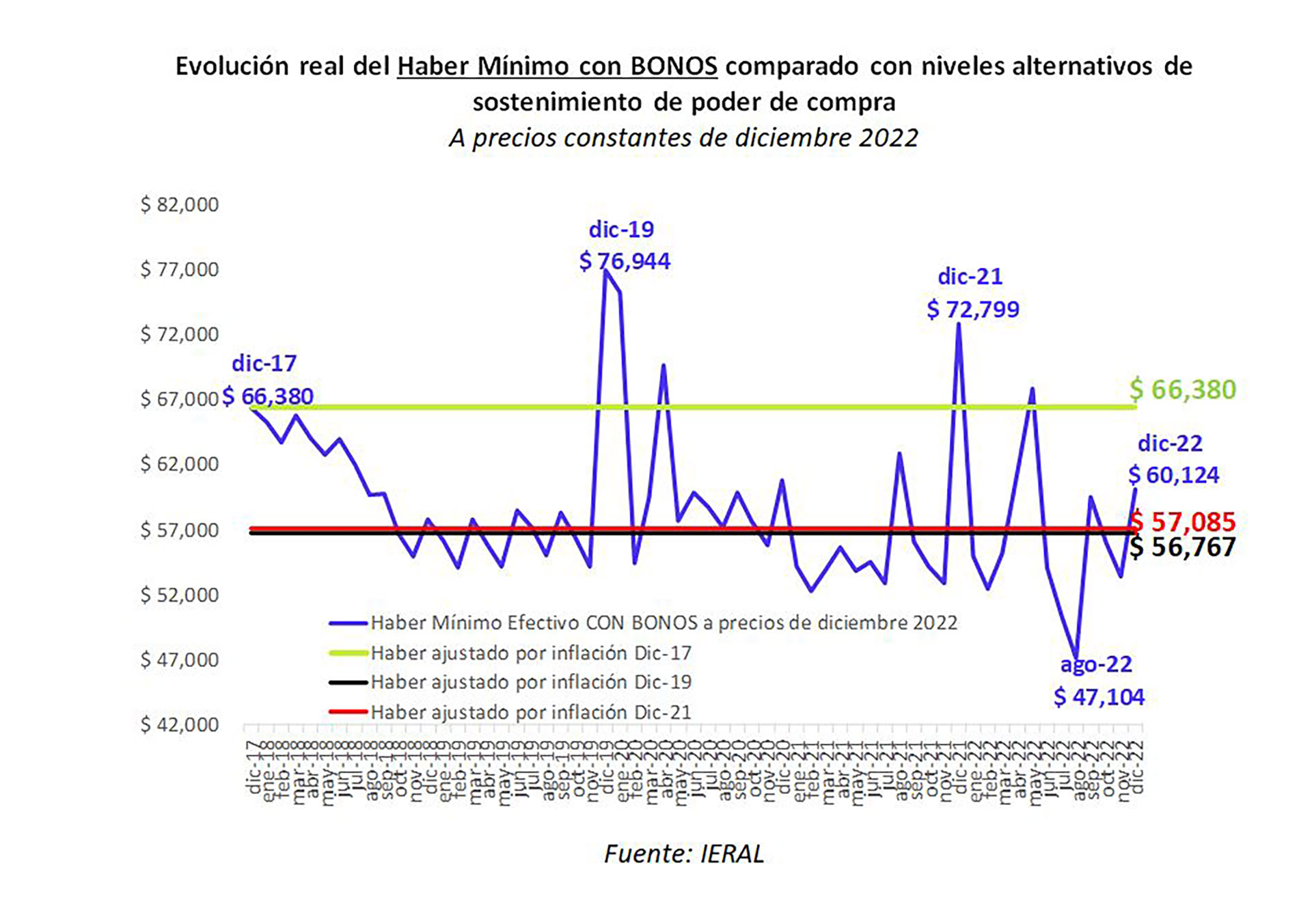 Distintas medidas sobre la evolución del poder adquisitivo de la jubilación mínima