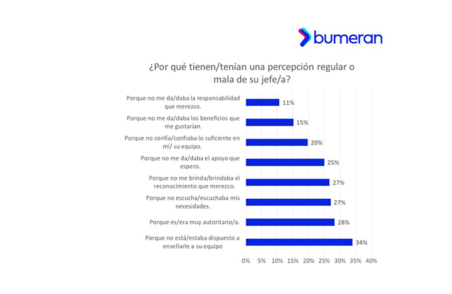 Encuesta Uno De Cada Dos Empleados Evaluó Renunciar Por Tener Mala Relación Con Su Jefe Infobae 9787