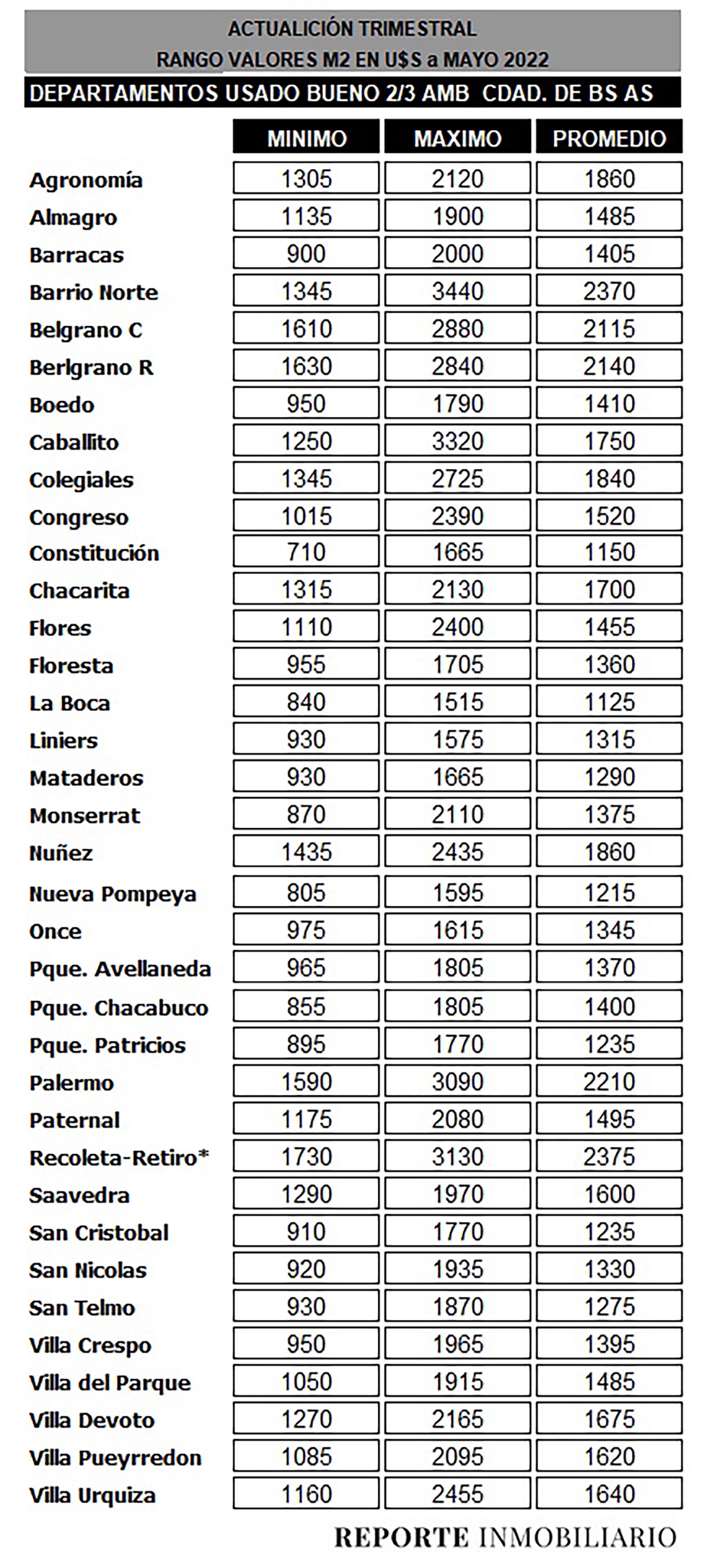 Fuente: Reporte Inmobiliario