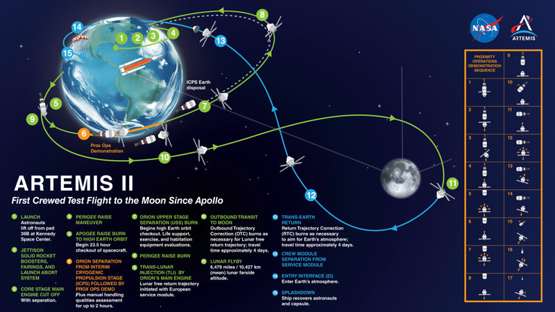 Recorrido que hará Artemis II en su vuelta a la Luna