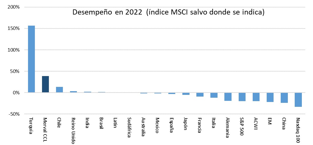 Fuente: Galileo Fondos Comunes de Inversión.