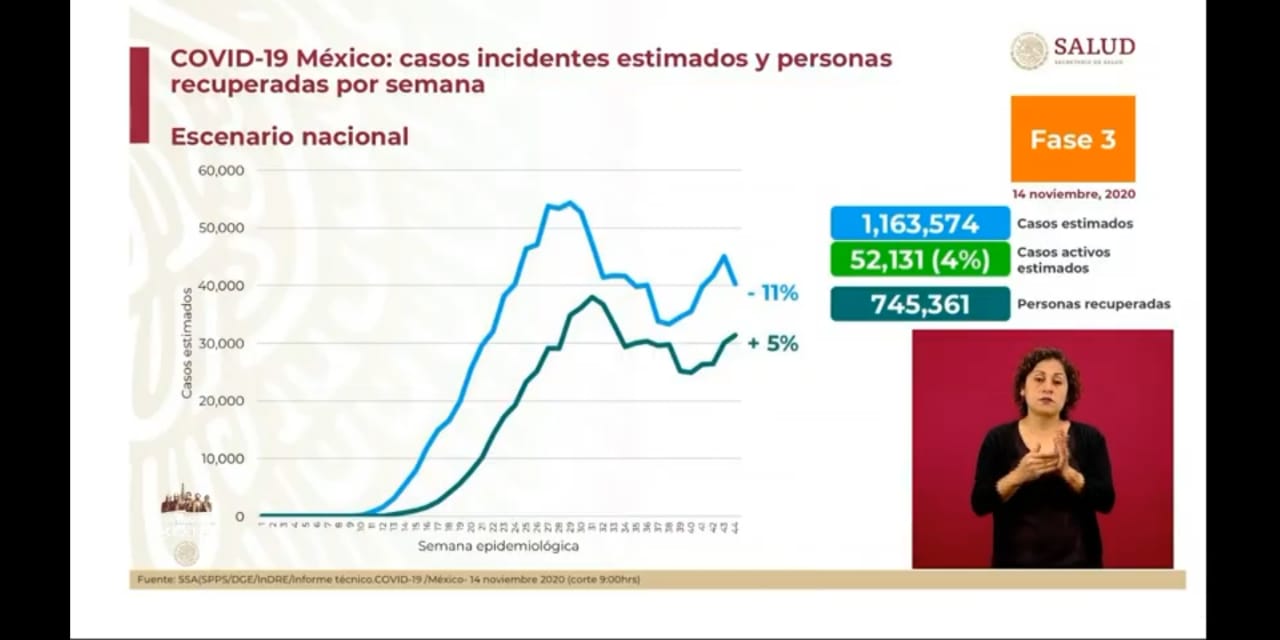 Estimación de contagios activos en México (Foto: SSa)
