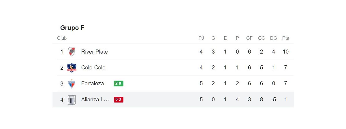 Tabla de posiciones de la fecha 5 del Grupo F de la Copa Libertadores
