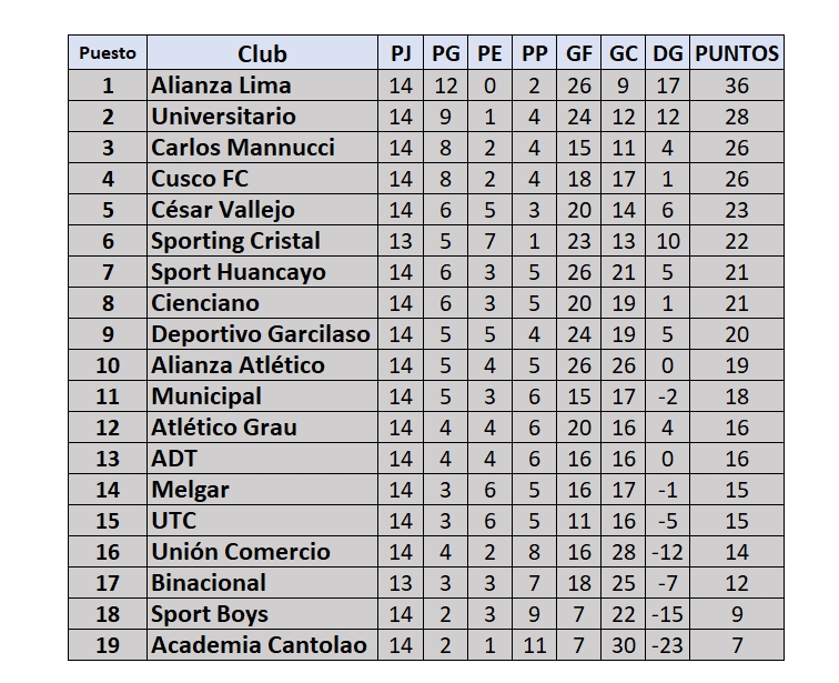 Tabla de posiciones de la fecha 2 pendiente del Torneo Apertura de la Liga 1