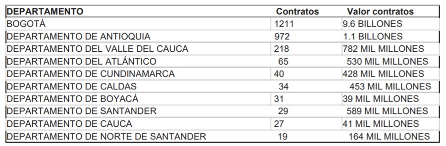 Concentración de contratos durante la ley de garantías