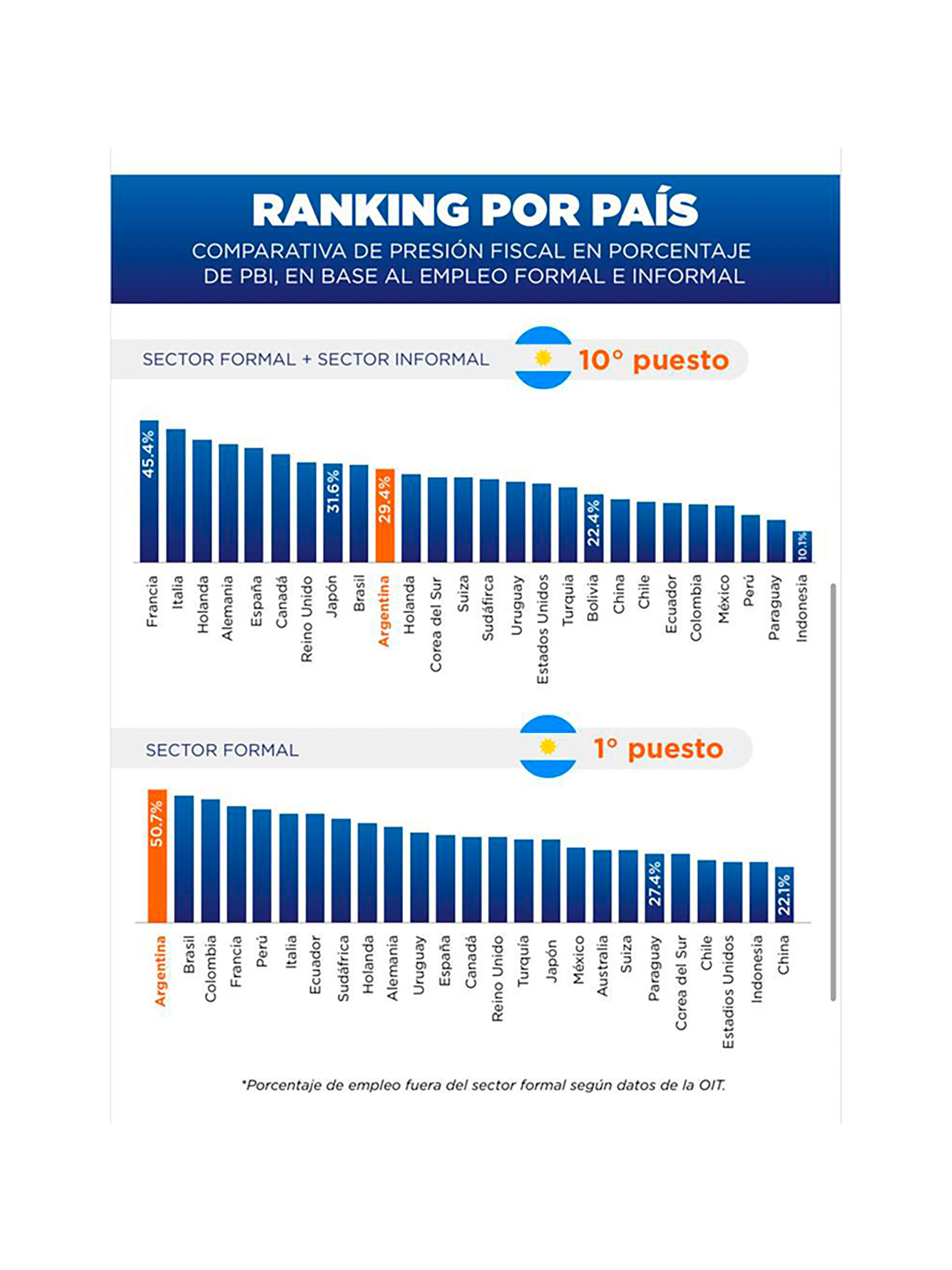 El ranking de los países con mayor y menor carga fiscal