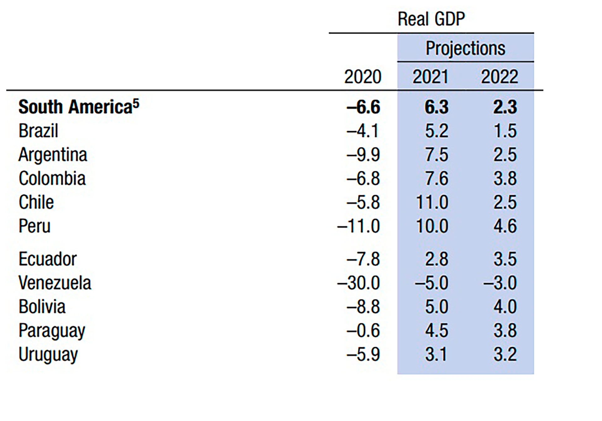Cuánto crecerían las economías de Sudamérica en 2022 según el FMI