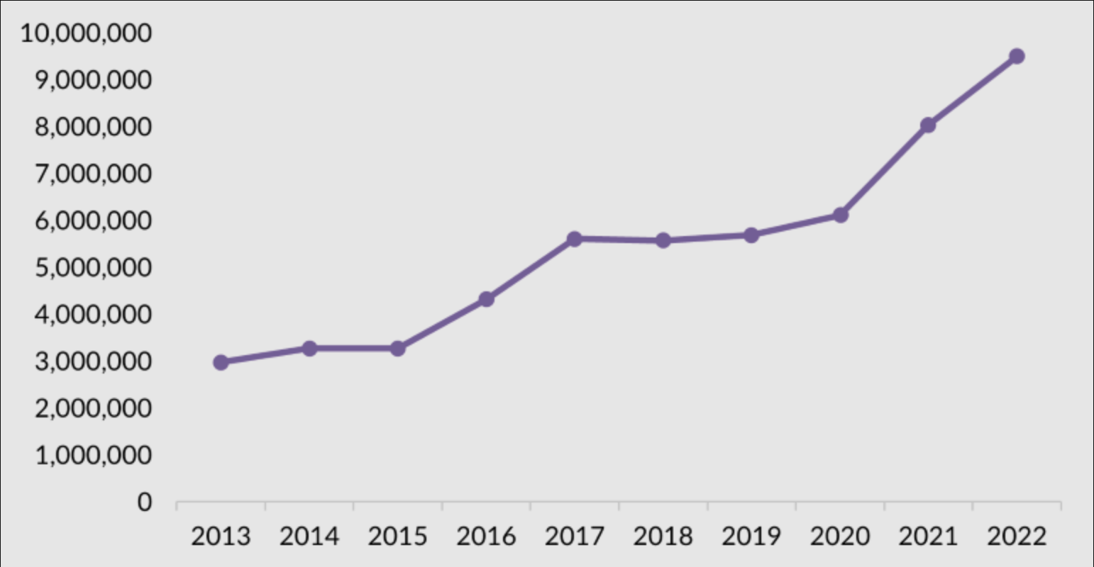 This Graph Shows The Increase In Pending Immigration Applications To The United States Citizenship And Immigration Services Between Fiscal Years 2013 And 2022.  Huge Growth Can Be Seen From The Financial Year 2020.  (Muzaffar Chishti And Julia Gelat / Migrationpolicy.org)
