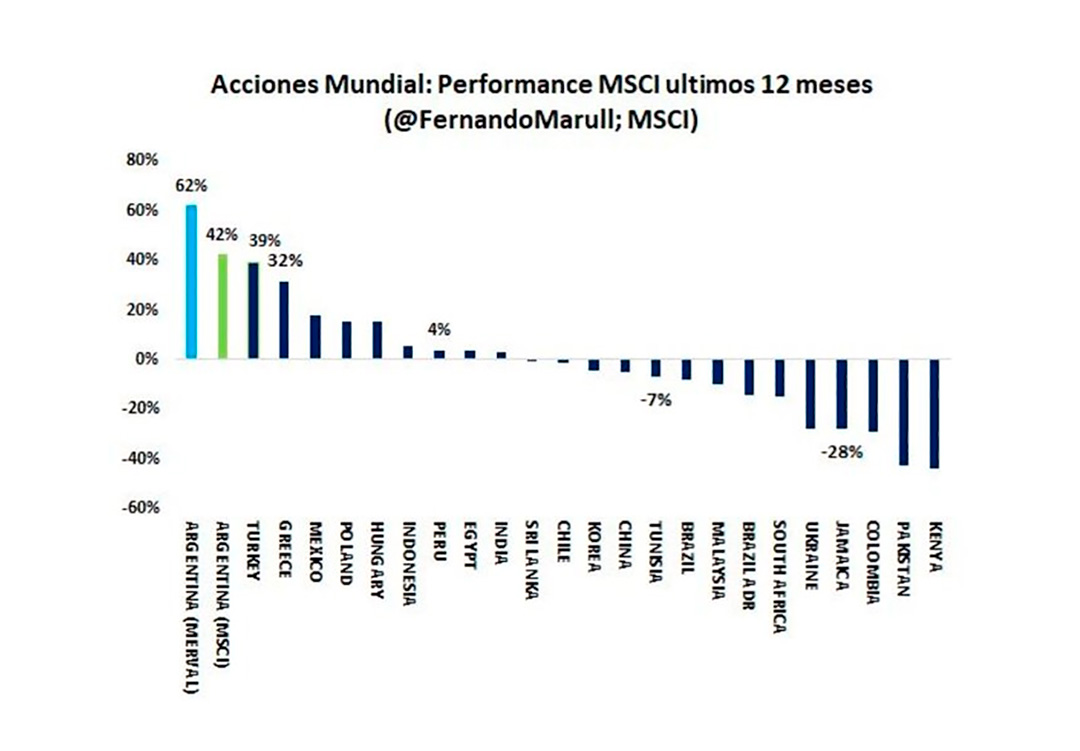 La performance de los países MSCI