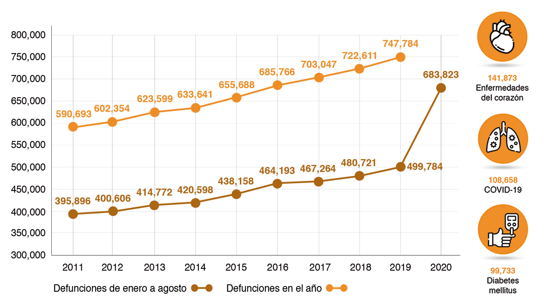 COVID-19 es la segunda causa de muerte en México: entre enero y agosto de  2020 cobró la vida de 108,658 personas - Infobae