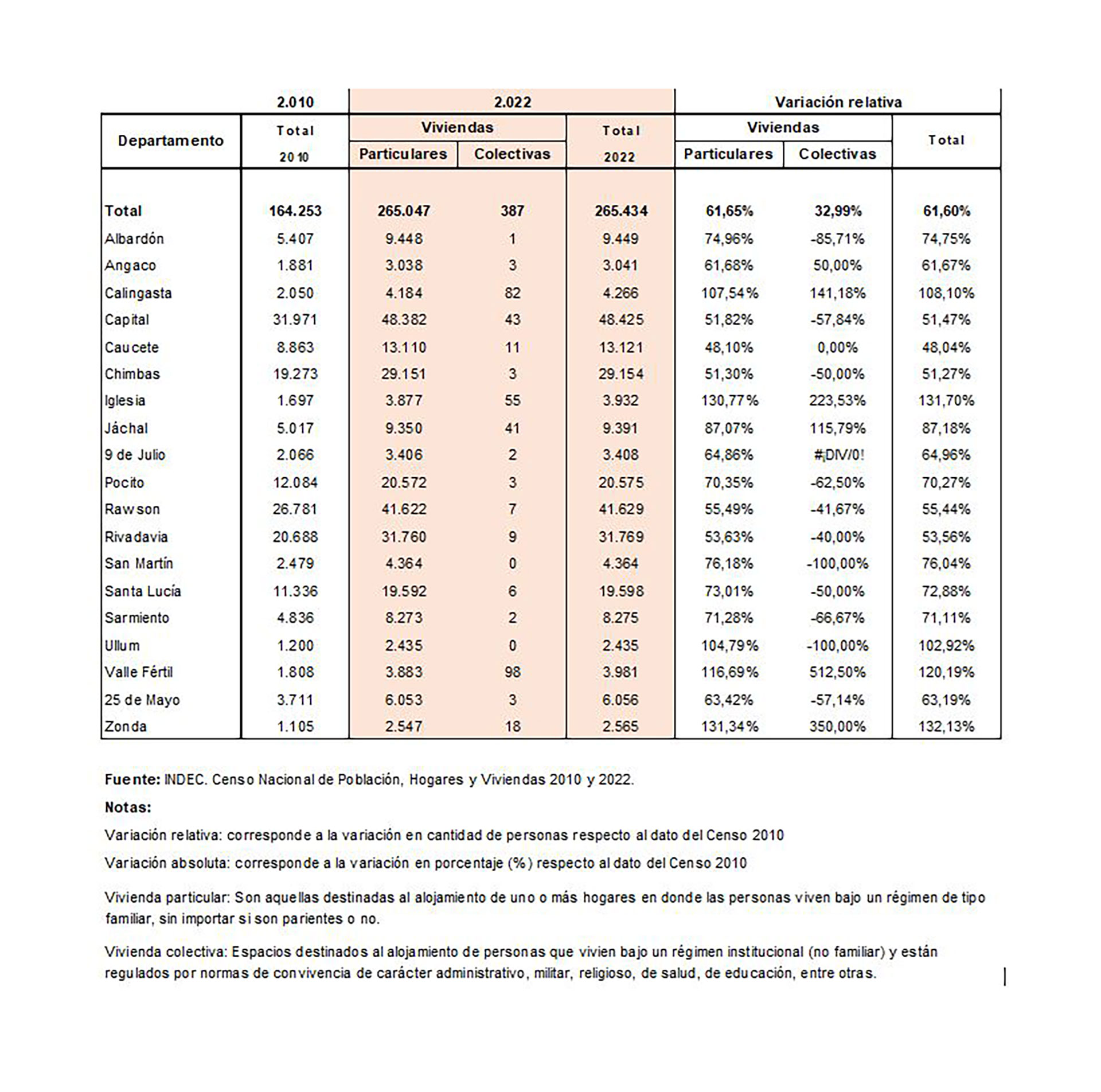 Censo 2022 San Juan Registró Un 20 De Aumento En Su Población Y Mejoraron Los Números En 8441