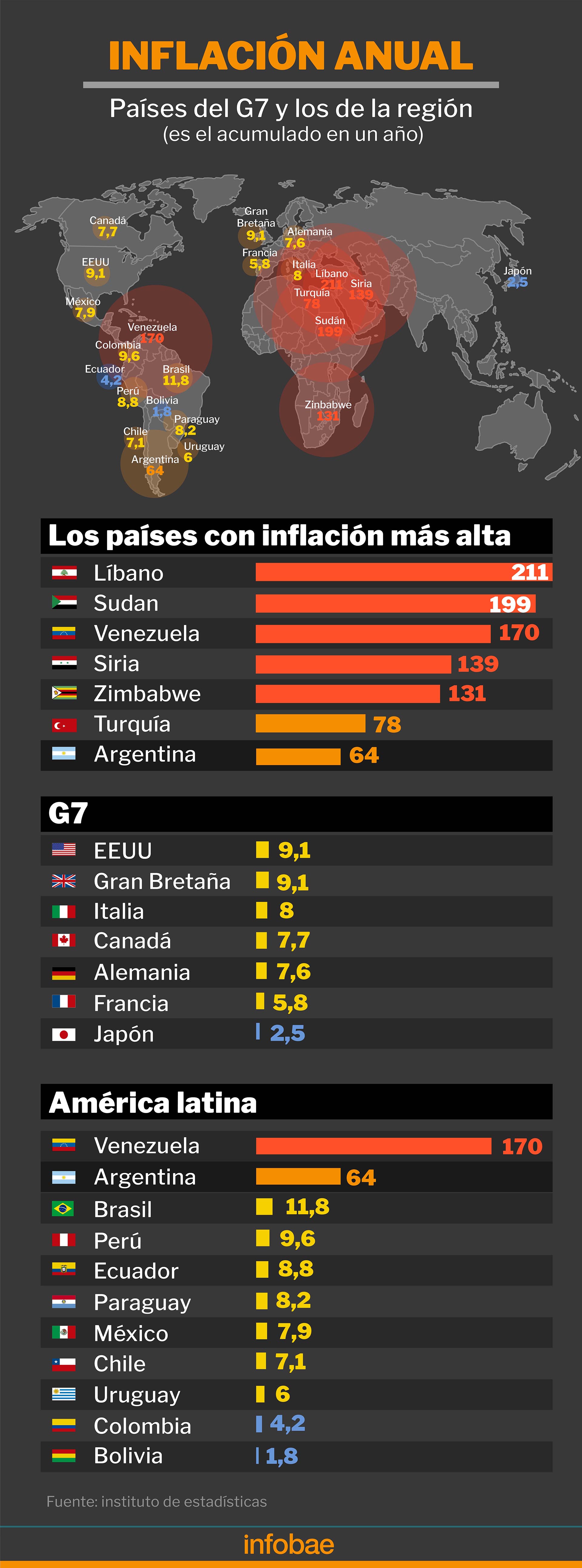 La inflación del último año en los países con mayor suba de precios, el G7 y los de la región
Fuente: Institutos de estadísticas oficiales
Infografía de Marcelo Regalado