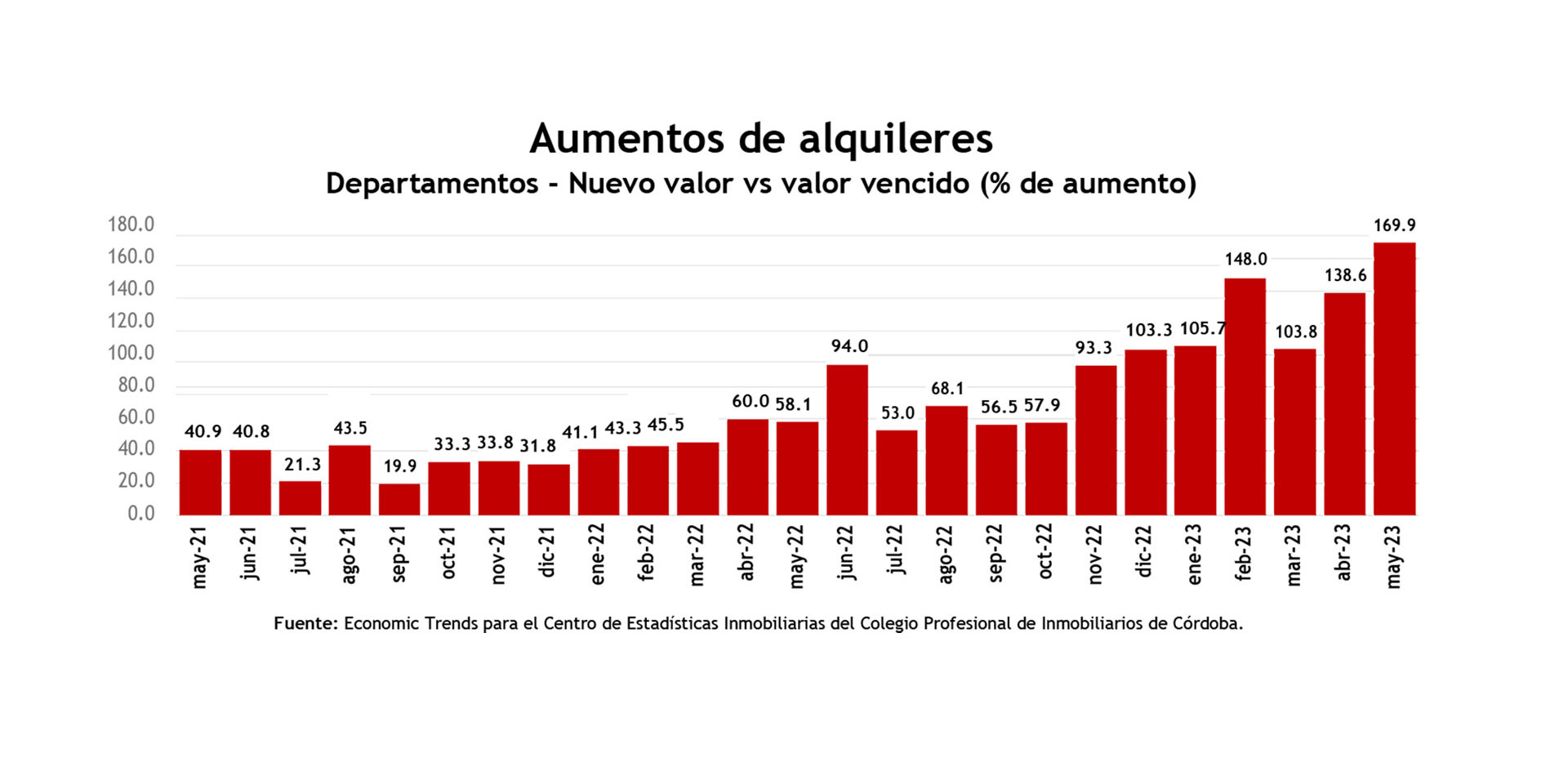 Fuente: Monitor Estadístico de actividad inmobiliaria que realiza Economic Trends para el Colegio de Profesionales Inmobiliarios (CPI) de Córdoba