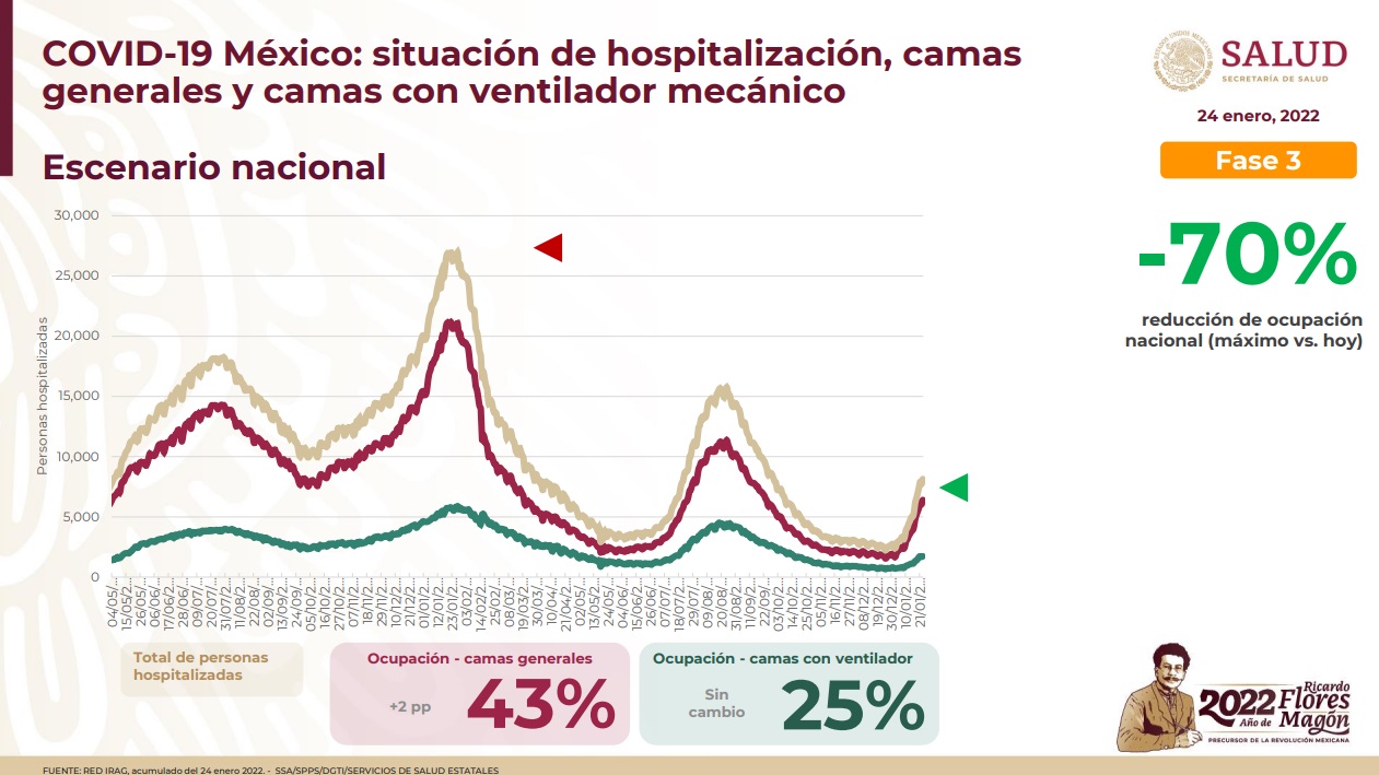 El panorama de la hospitalización en México aumentó dos puntos porcentuales del uso de camas generales (Foto: Secretaría de Salud)