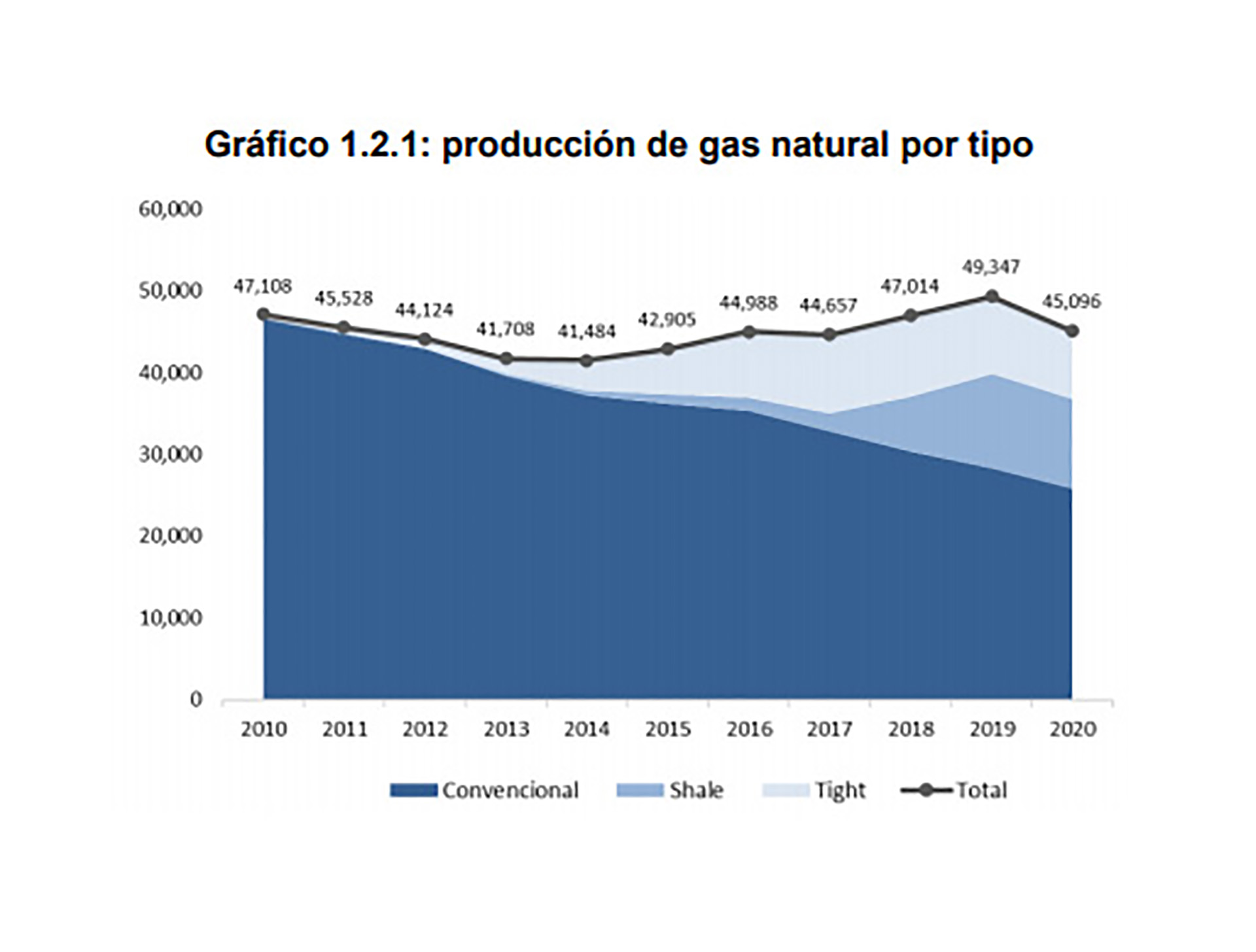 El gráfico, de un informe del IAE General Mosconi, permite apreciar la creciente importancia de la producción de gas "no convencional" (shale y tight) en la dieta energética argentina